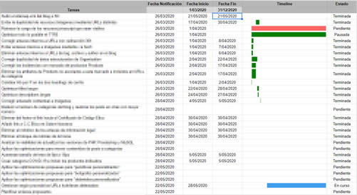 Diagrama de Gantt con Google Sheets